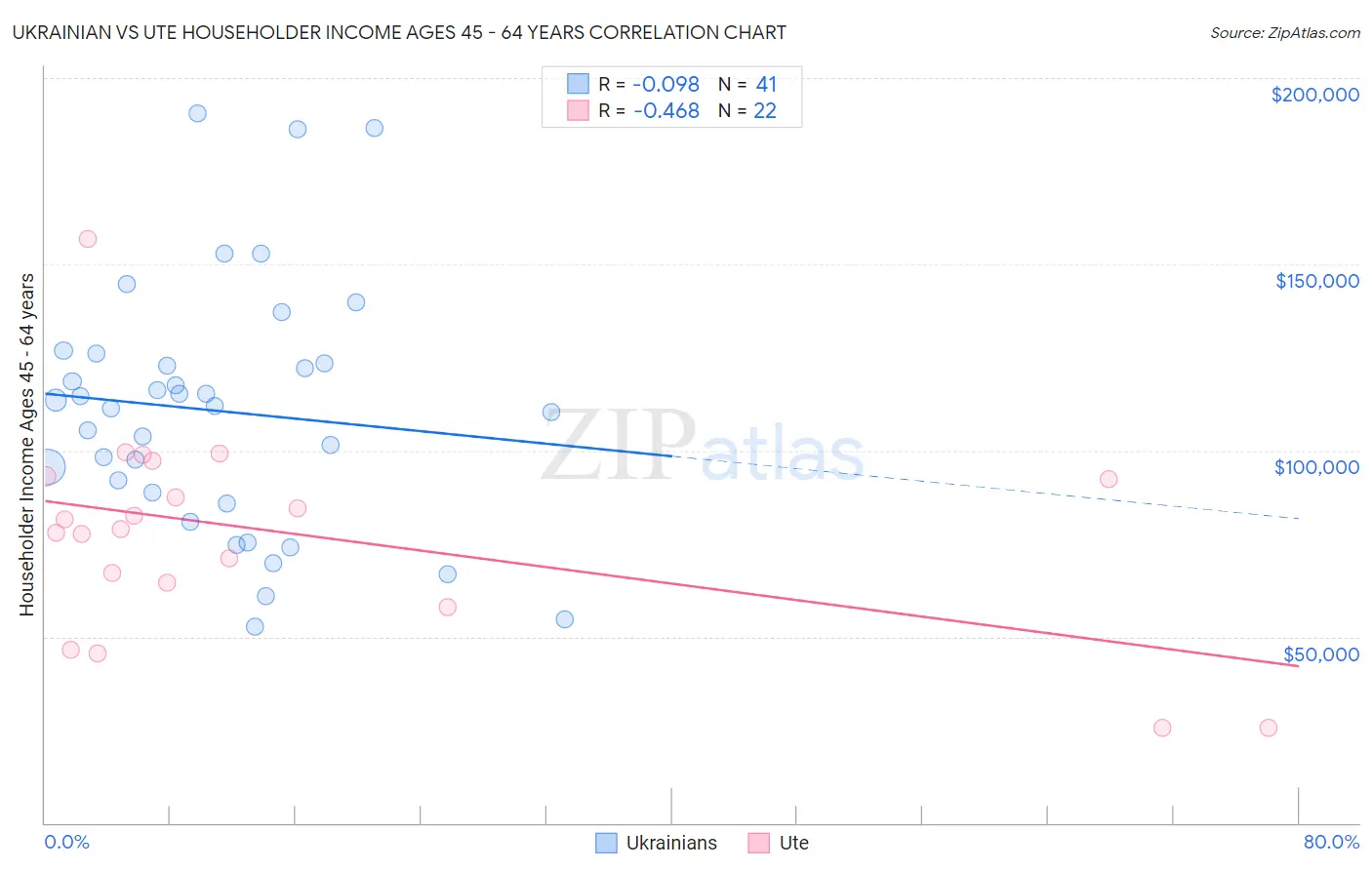 Ukrainian vs Ute Householder Income Ages 45 - 64 years