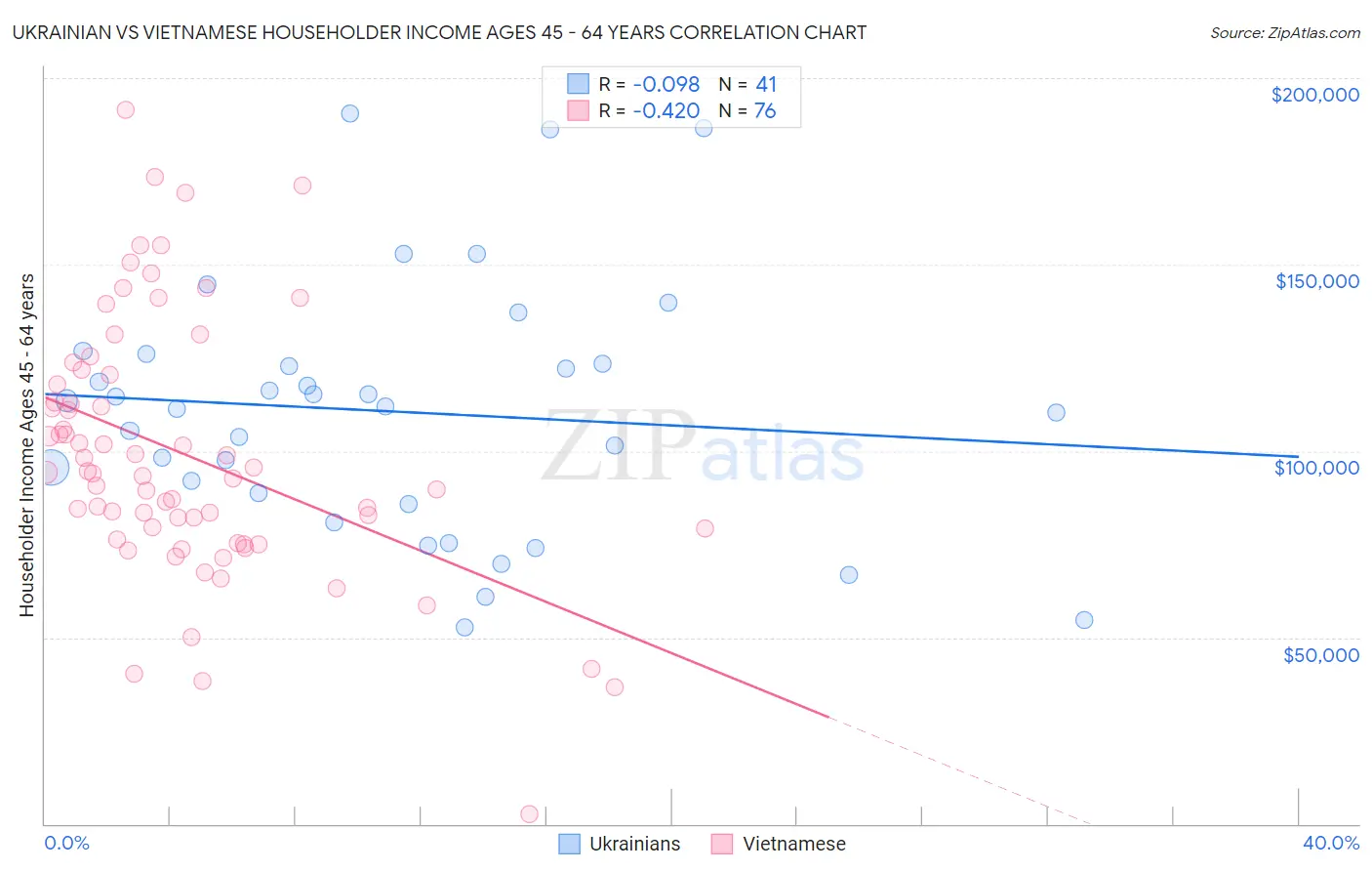 Ukrainian vs Vietnamese Householder Income Ages 45 - 64 years
