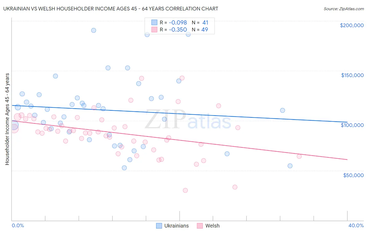 Ukrainian vs Welsh Householder Income Ages 45 - 64 years
