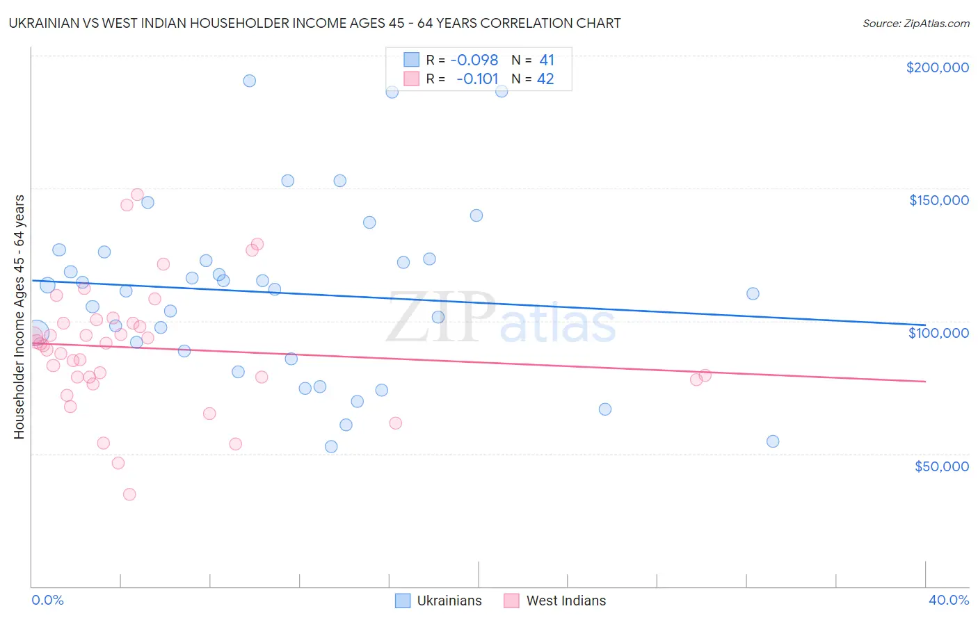 Ukrainian vs West Indian Householder Income Ages 45 - 64 years