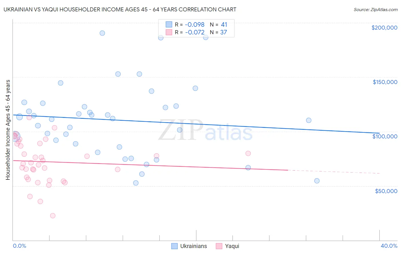Ukrainian vs Yaqui Householder Income Ages 45 - 64 years