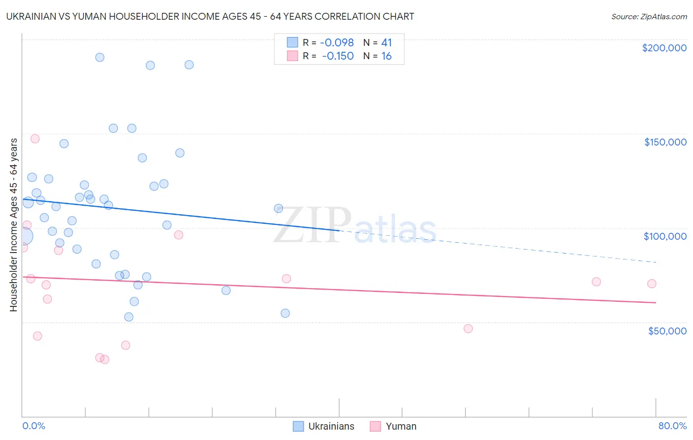 Ukrainian vs Yuman Householder Income Ages 45 - 64 years