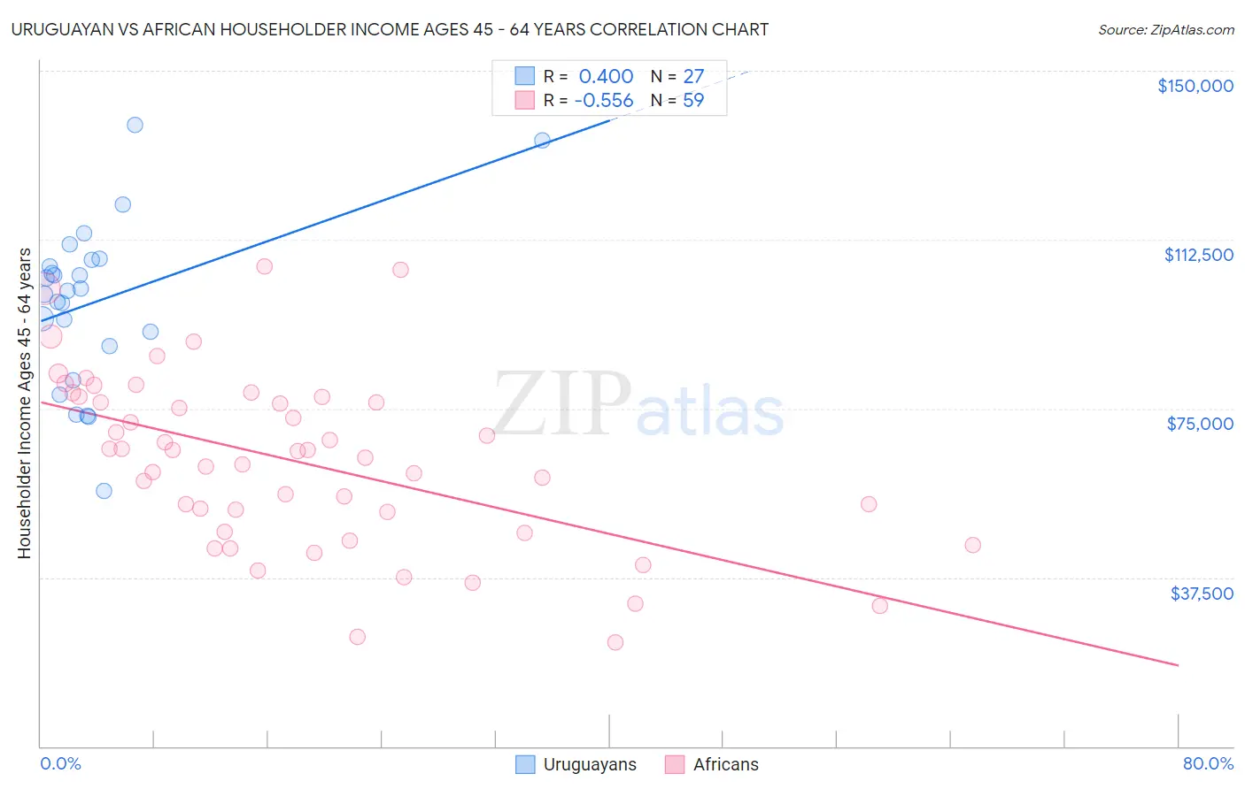 Uruguayan vs African Householder Income Ages 45 - 64 years