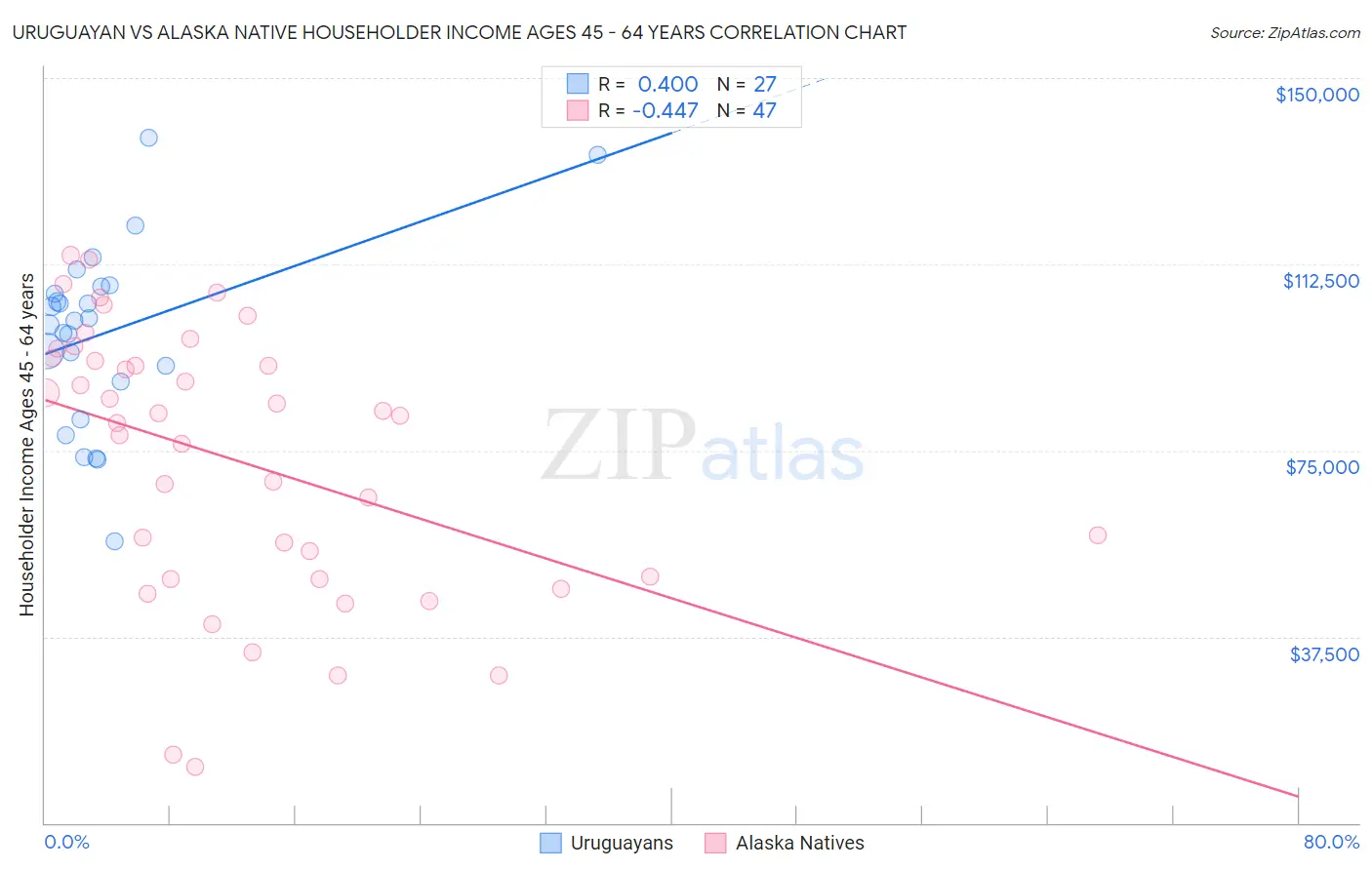 Uruguayan vs Alaska Native Householder Income Ages 45 - 64 years