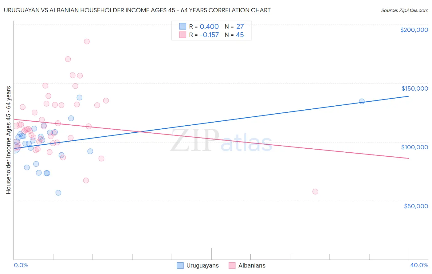 Uruguayan vs Albanian Householder Income Ages 45 - 64 years