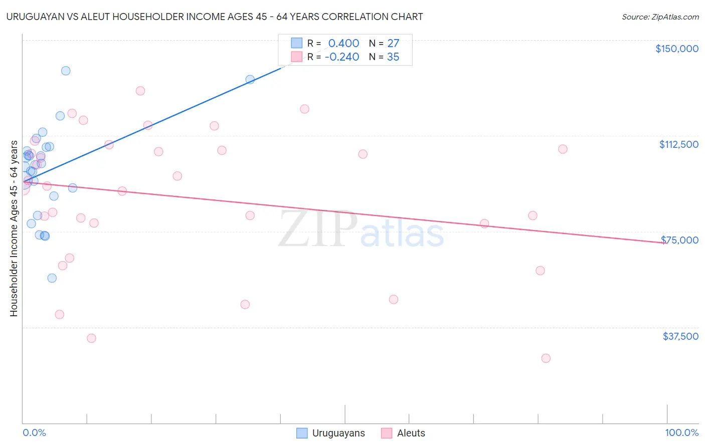 Uruguayan vs Aleut Householder Income Ages 45 - 64 years