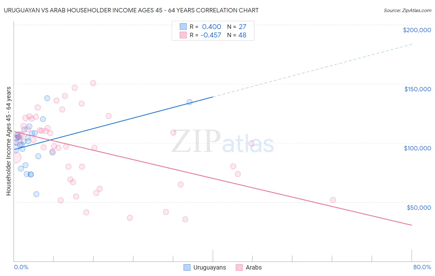 Uruguayan vs Arab Householder Income Ages 45 - 64 years