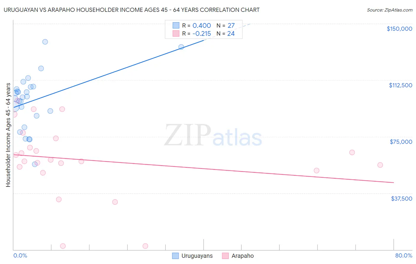 Uruguayan vs Arapaho Householder Income Ages 45 - 64 years