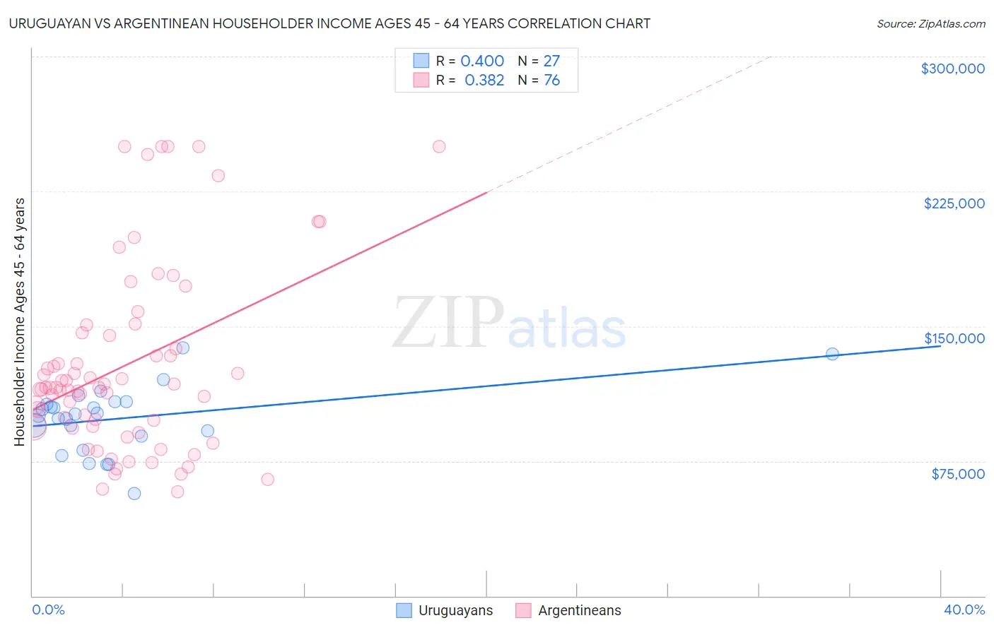 Uruguayan vs Argentinean Householder Income Ages 45 - 64 years