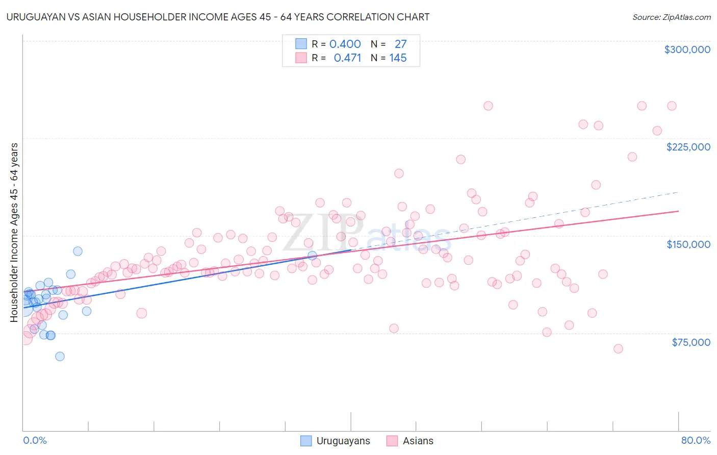 Uruguayan vs Asian Householder Income Ages 45 - 64 years