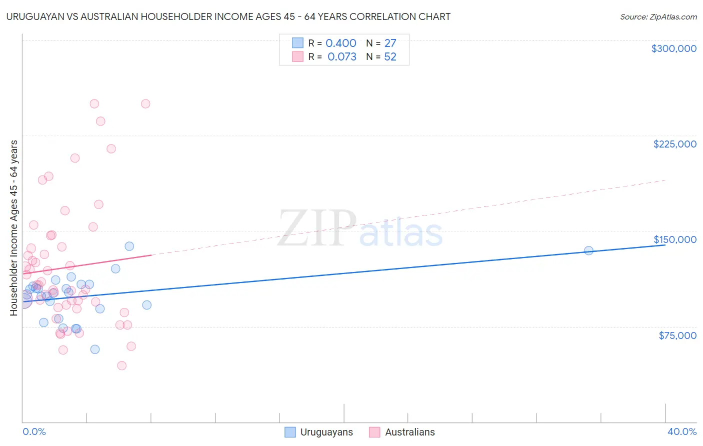 Uruguayan vs Australian Householder Income Ages 45 - 64 years