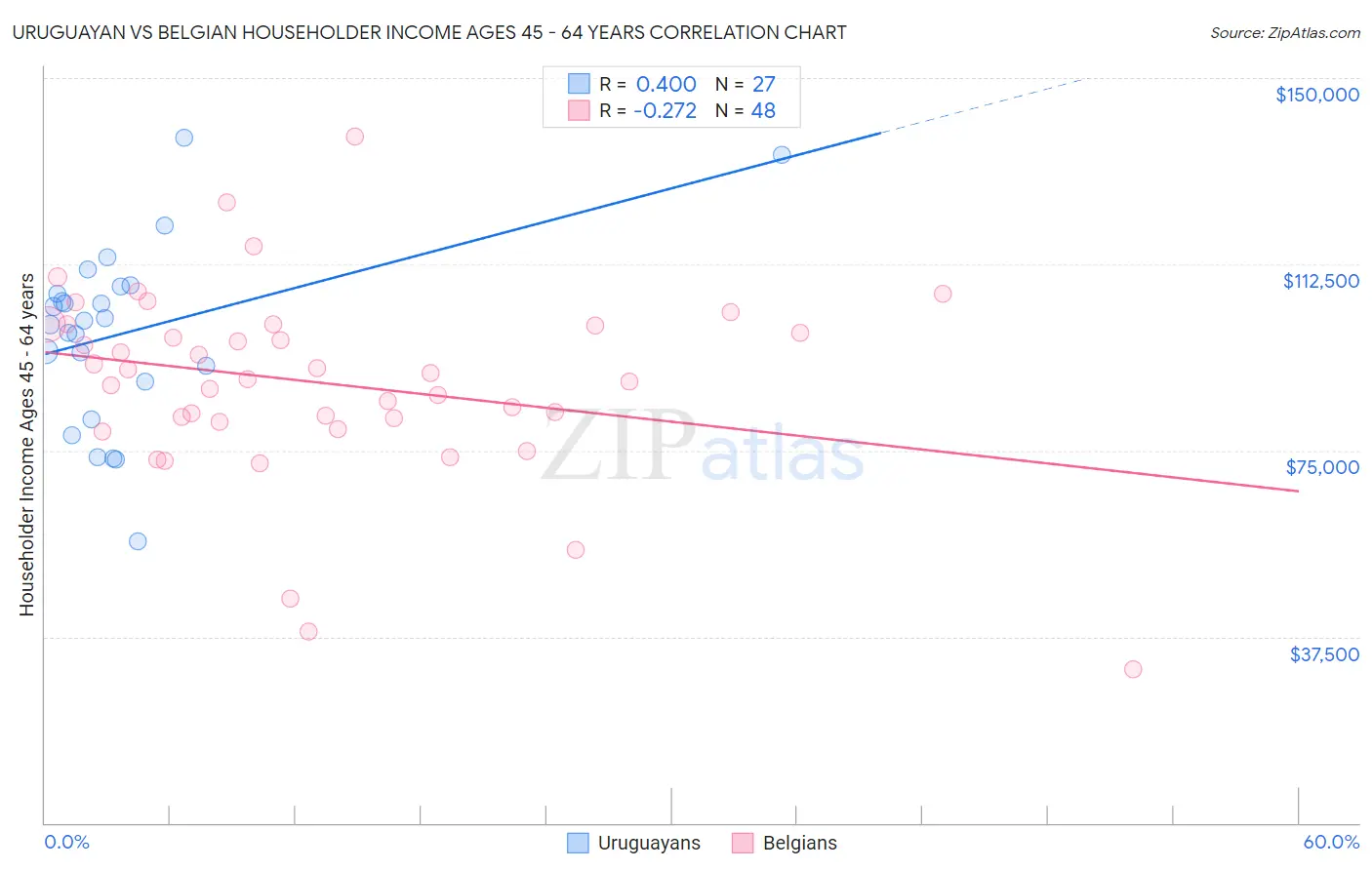 Uruguayan vs Belgian Householder Income Ages 45 - 64 years