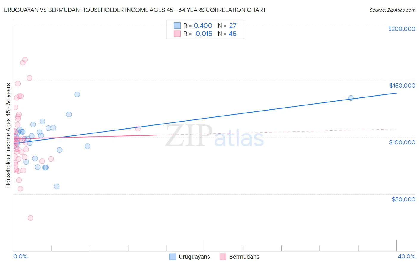 Uruguayan vs Bermudan Householder Income Ages 45 - 64 years