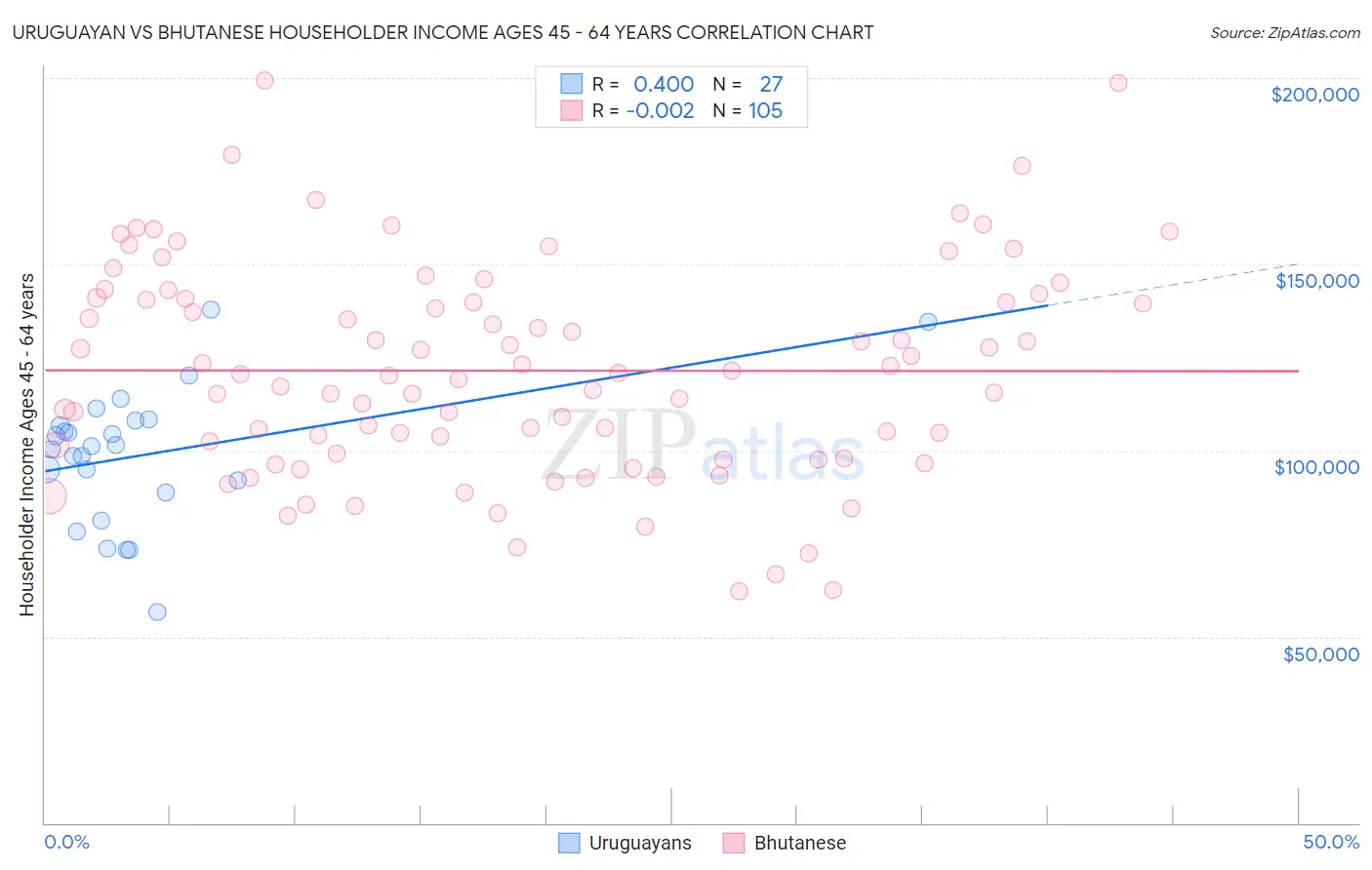Uruguayan vs Bhutanese Householder Income Ages 45 - 64 years