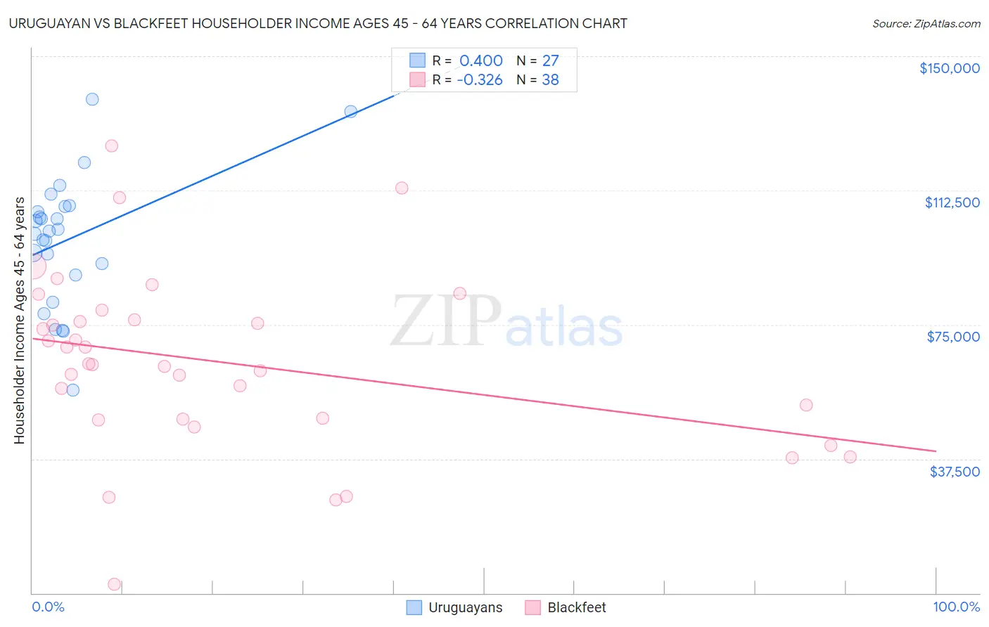 Uruguayan vs Blackfeet Householder Income Ages 45 - 64 years