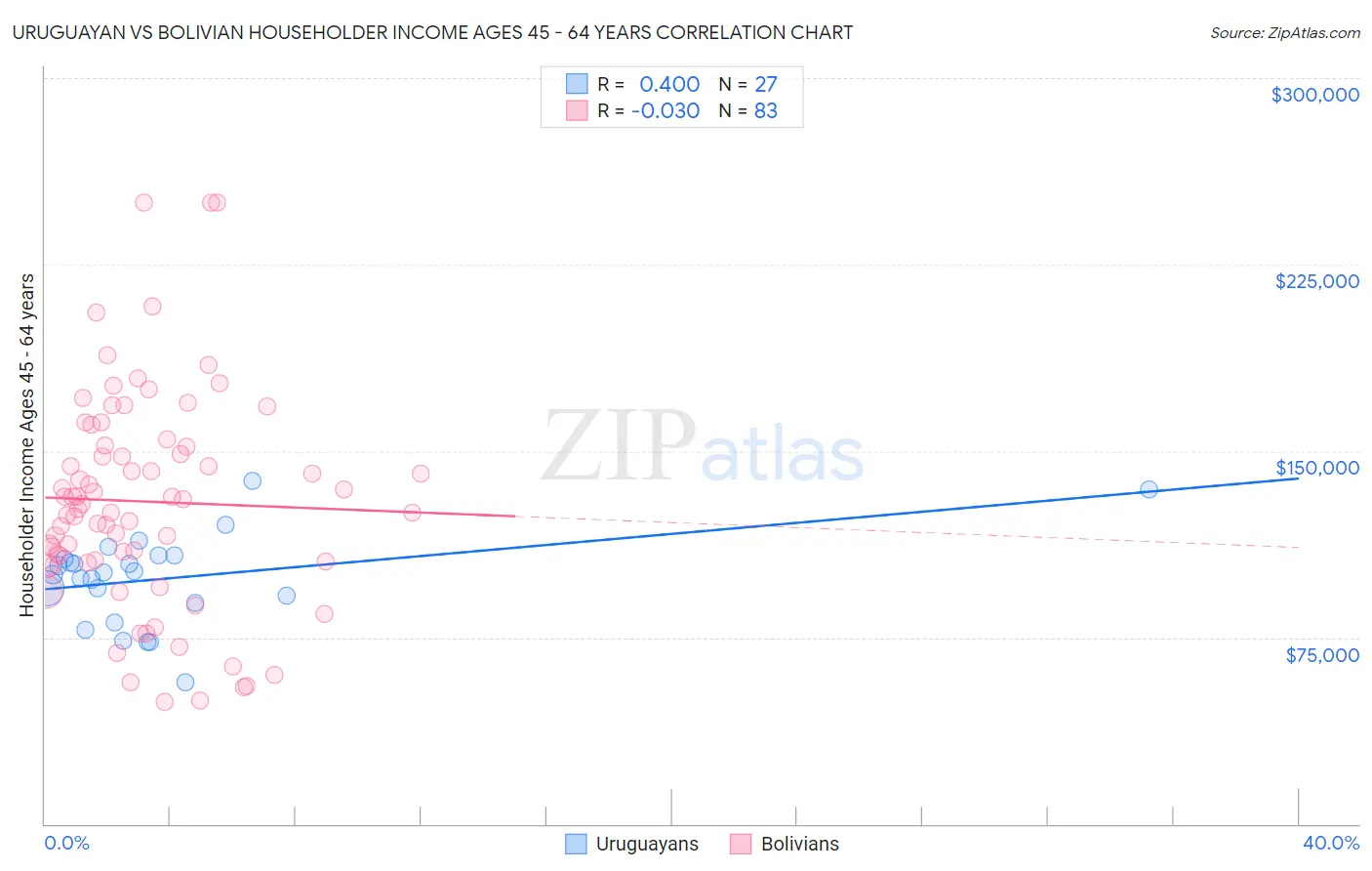 Uruguayan vs Bolivian Householder Income Ages 45 - 64 years
