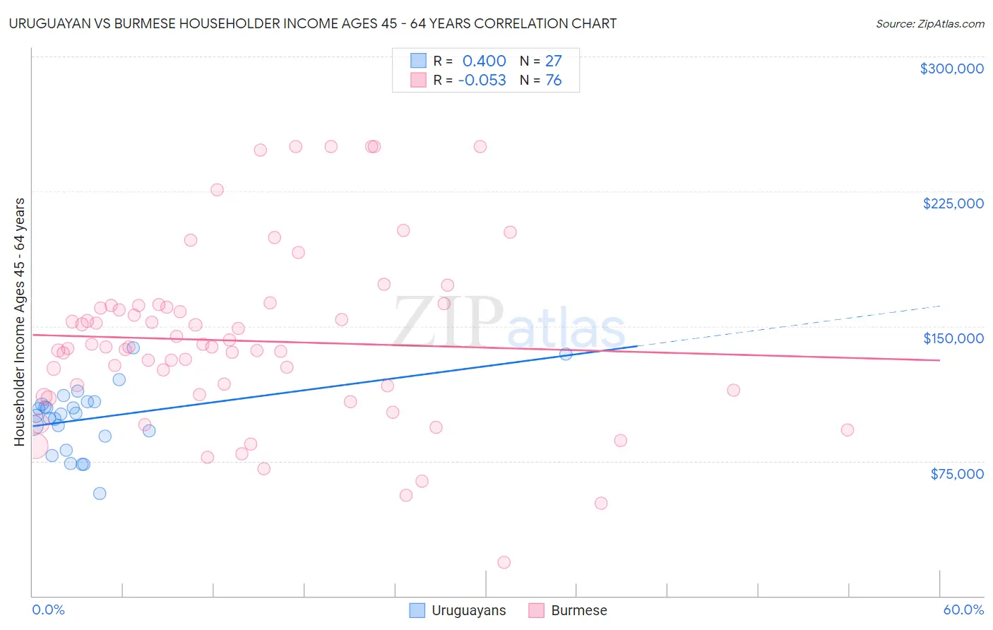 Uruguayan vs Burmese Householder Income Ages 45 - 64 years