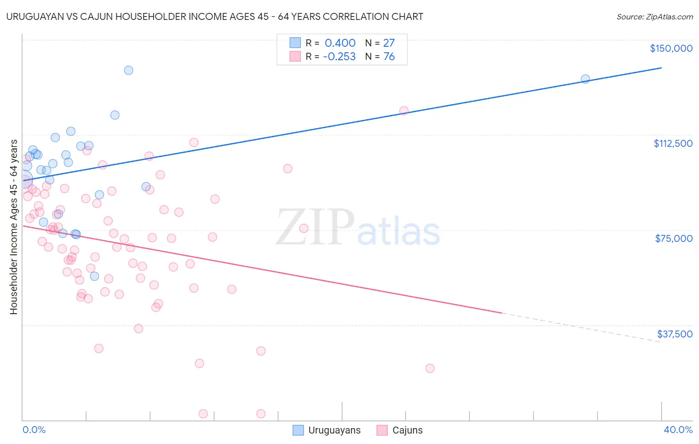 Uruguayan vs Cajun Householder Income Ages 45 - 64 years