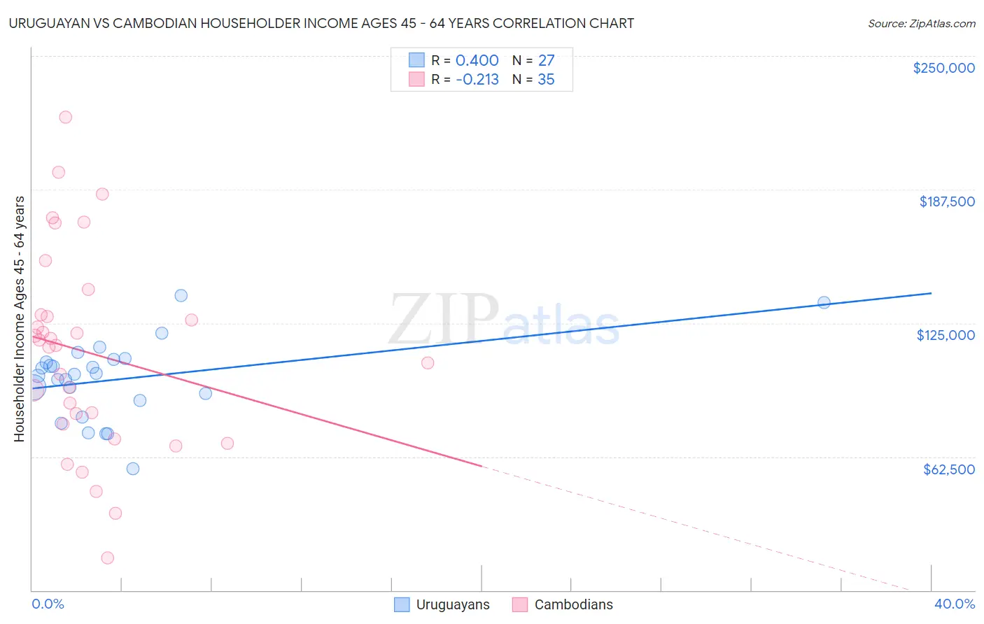 Uruguayan vs Cambodian Householder Income Ages 45 - 64 years
