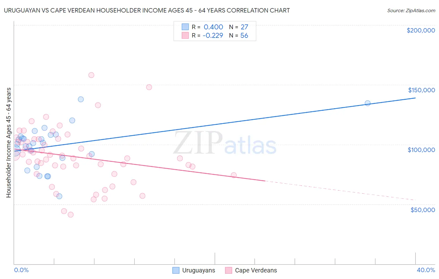 Uruguayan vs Cape Verdean Householder Income Ages 45 - 64 years