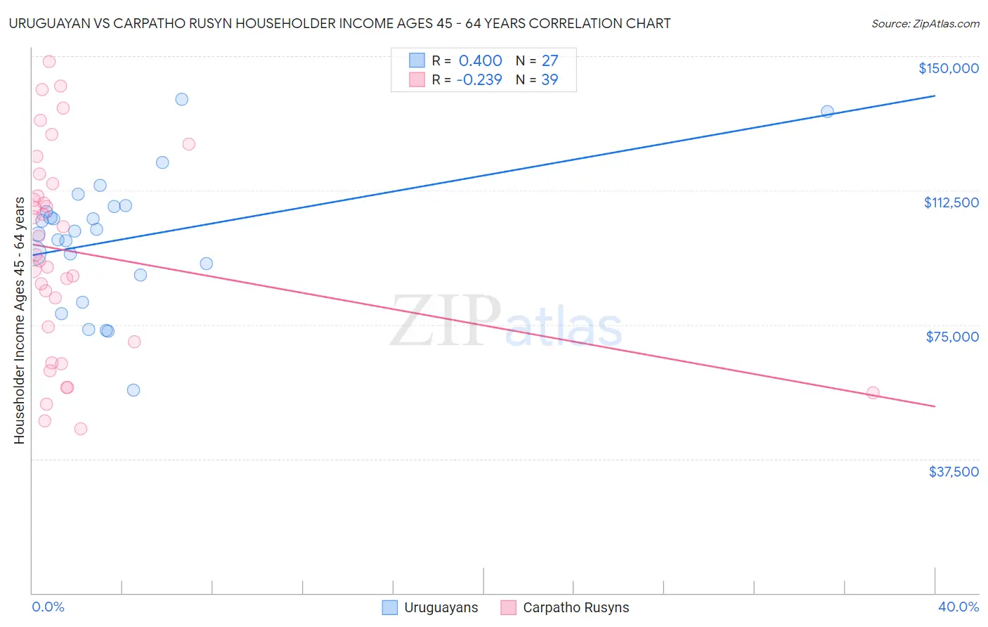 Uruguayan vs Carpatho Rusyn Householder Income Ages 45 - 64 years