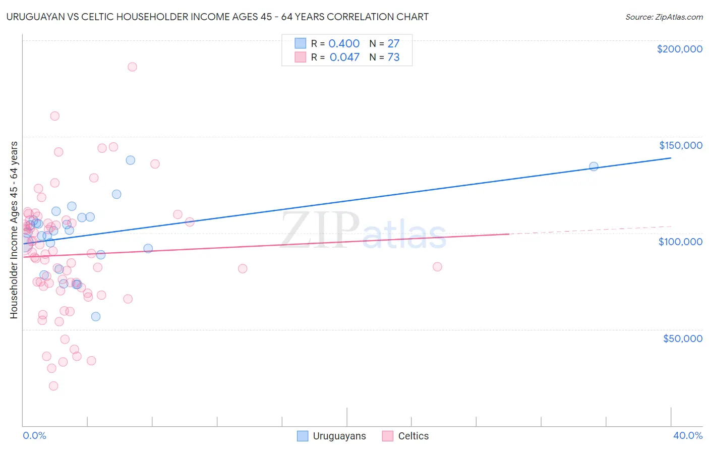 Uruguayan vs Celtic Householder Income Ages 45 - 64 years