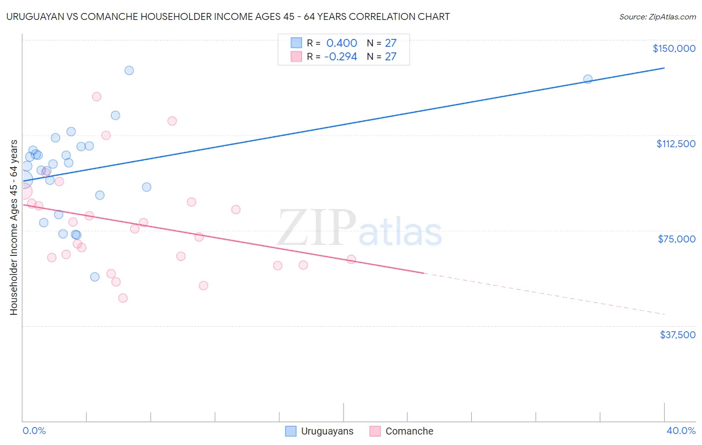 Uruguayan vs Comanche Householder Income Ages 45 - 64 years