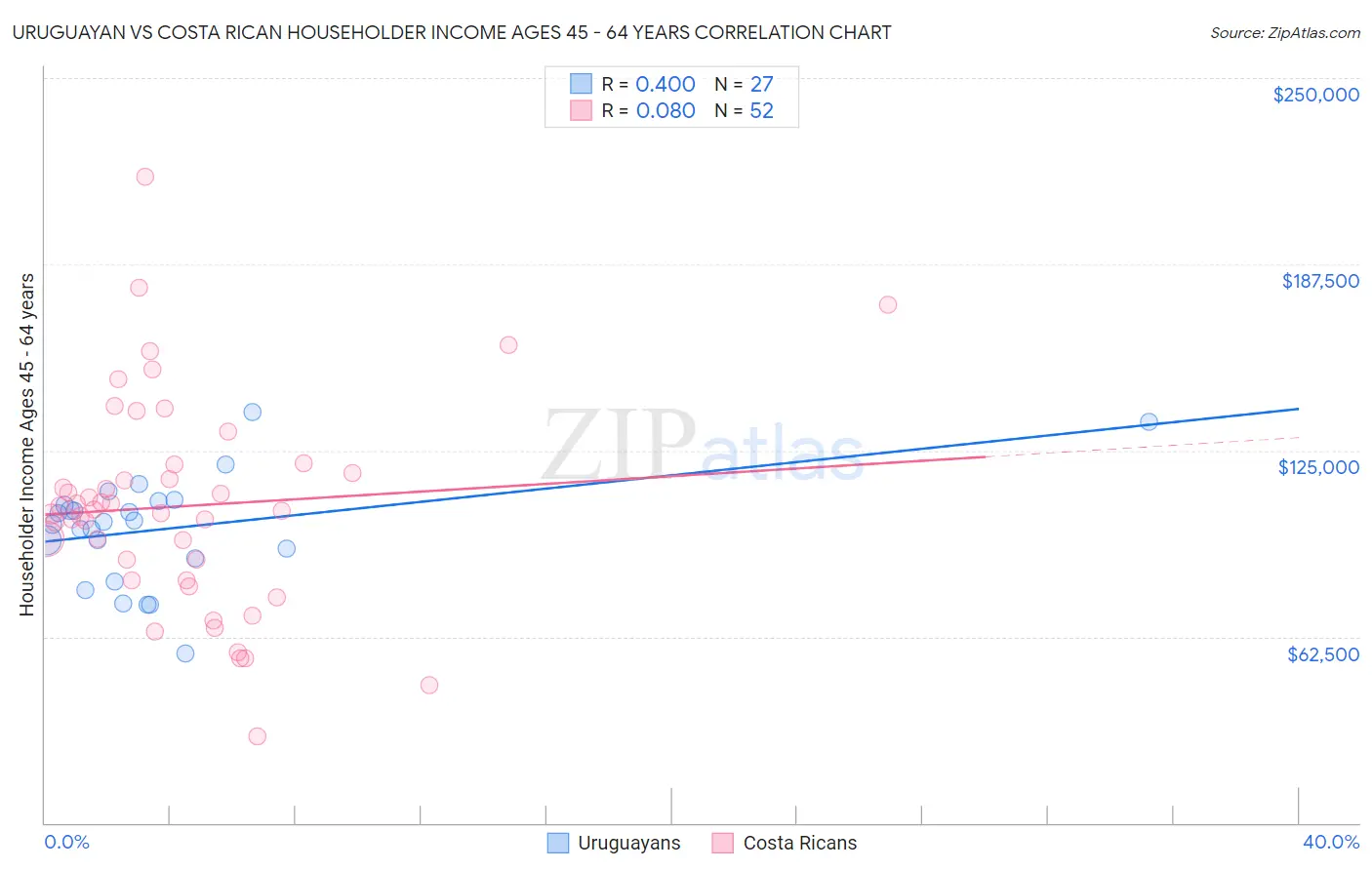 Uruguayan vs Costa Rican Householder Income Ages 45 - 64 years