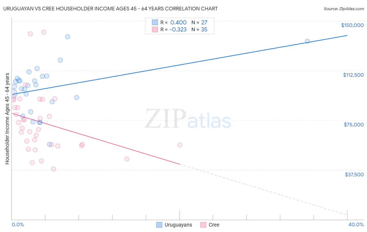 Uruguayan vs Cree Householder Income Ages 45 - 64 years