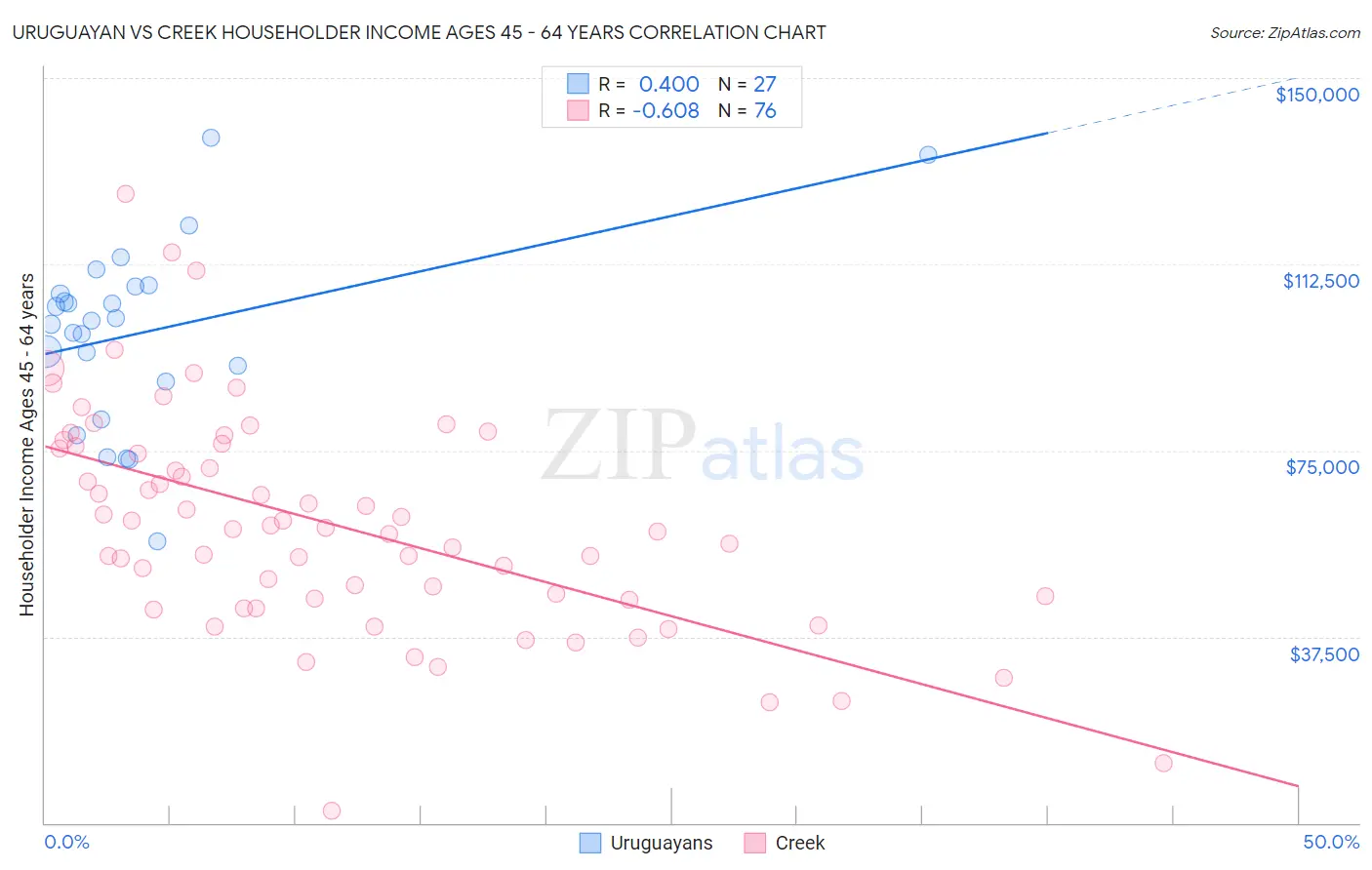 Uruguayan vs Creek Householder Income Ages 45 - 64 years