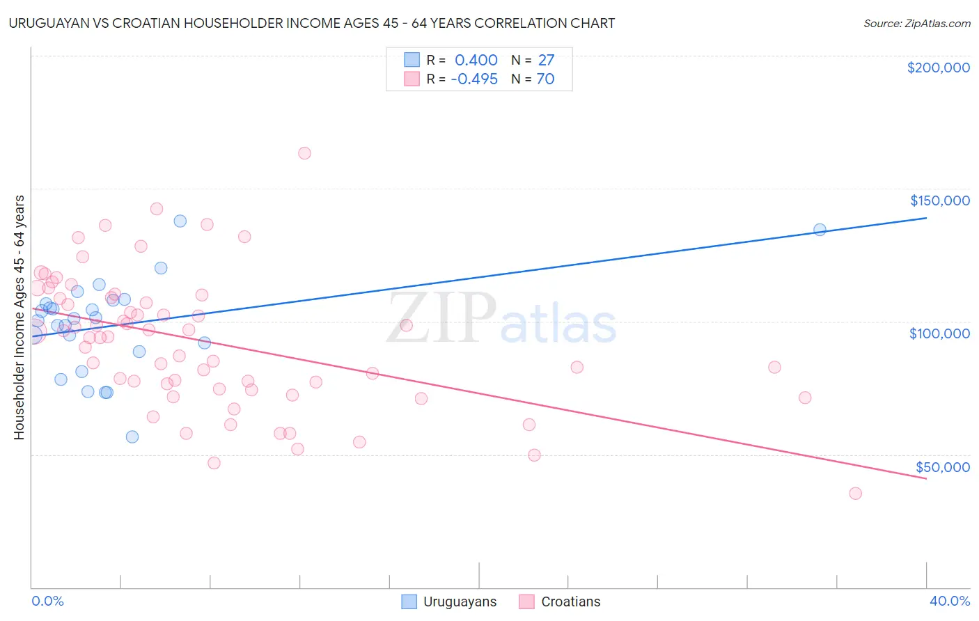 Uruguayan vs Croatian Householder Income Ages 45 - 64 years