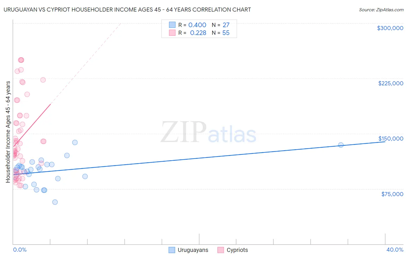 Uruguayan vs Cypriot Householder Income Ages 45 - 64 years