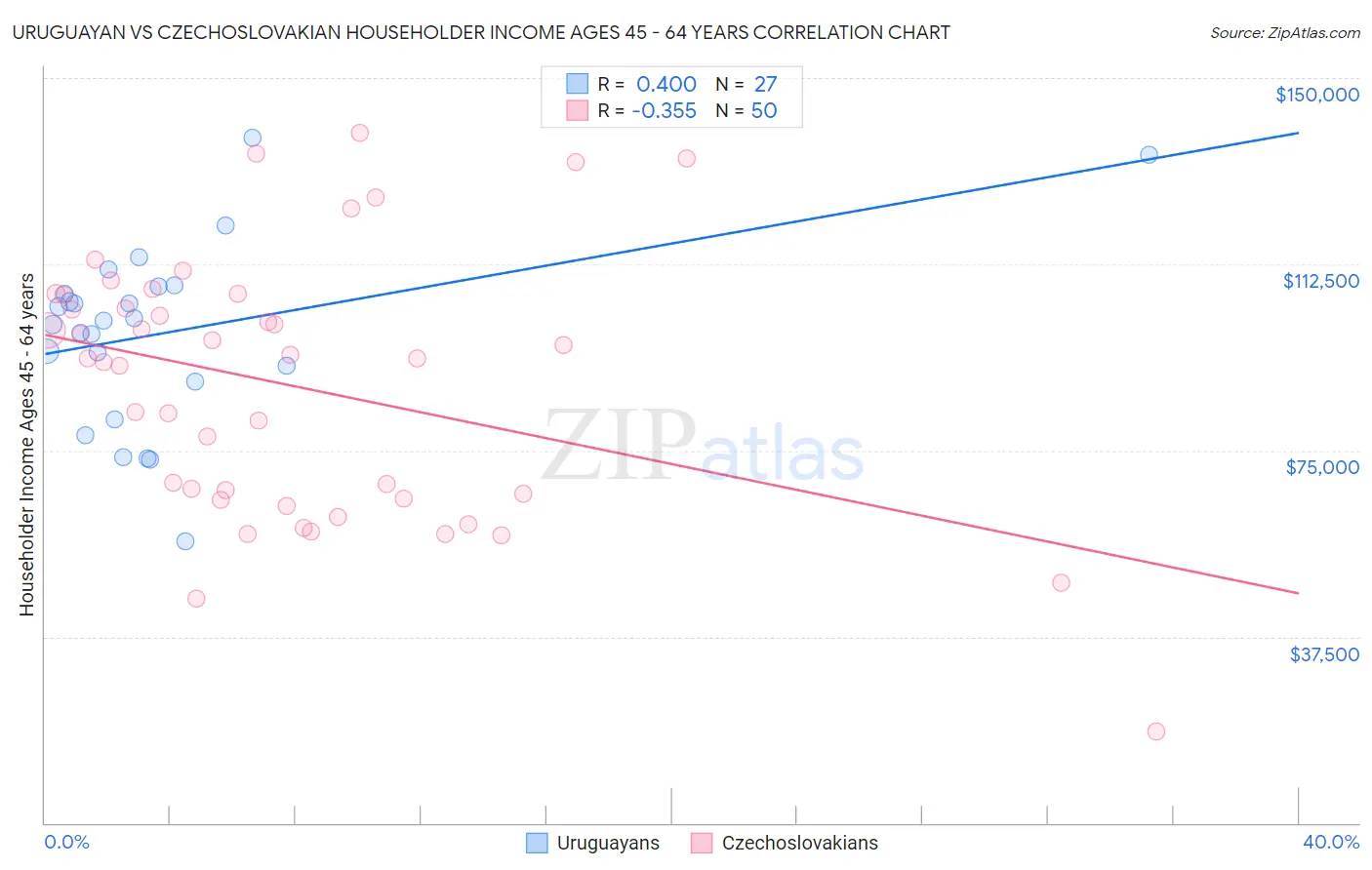 Uruguayan vs Czechoslovakian Householder Income Ages 45 - 64 years