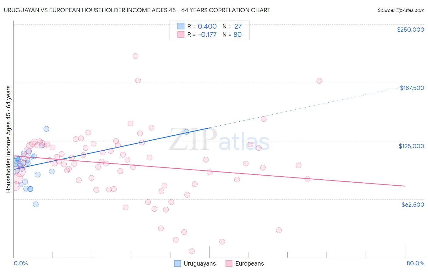 Uruguayan vs European Householder Income Ages 45 - 64 years