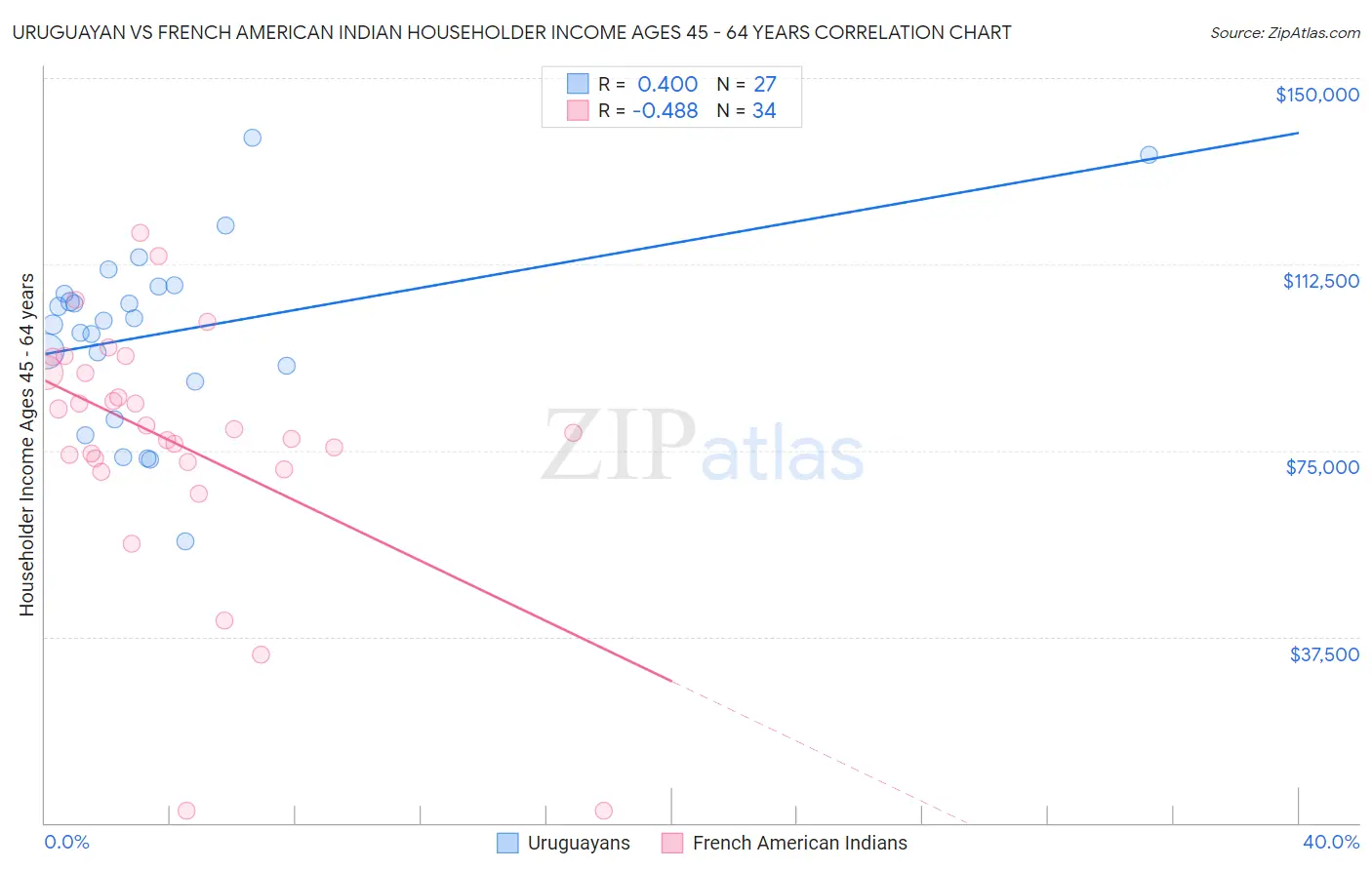 Uruguayan vs French American Indian Householder Income Ages 45 - 64 years
