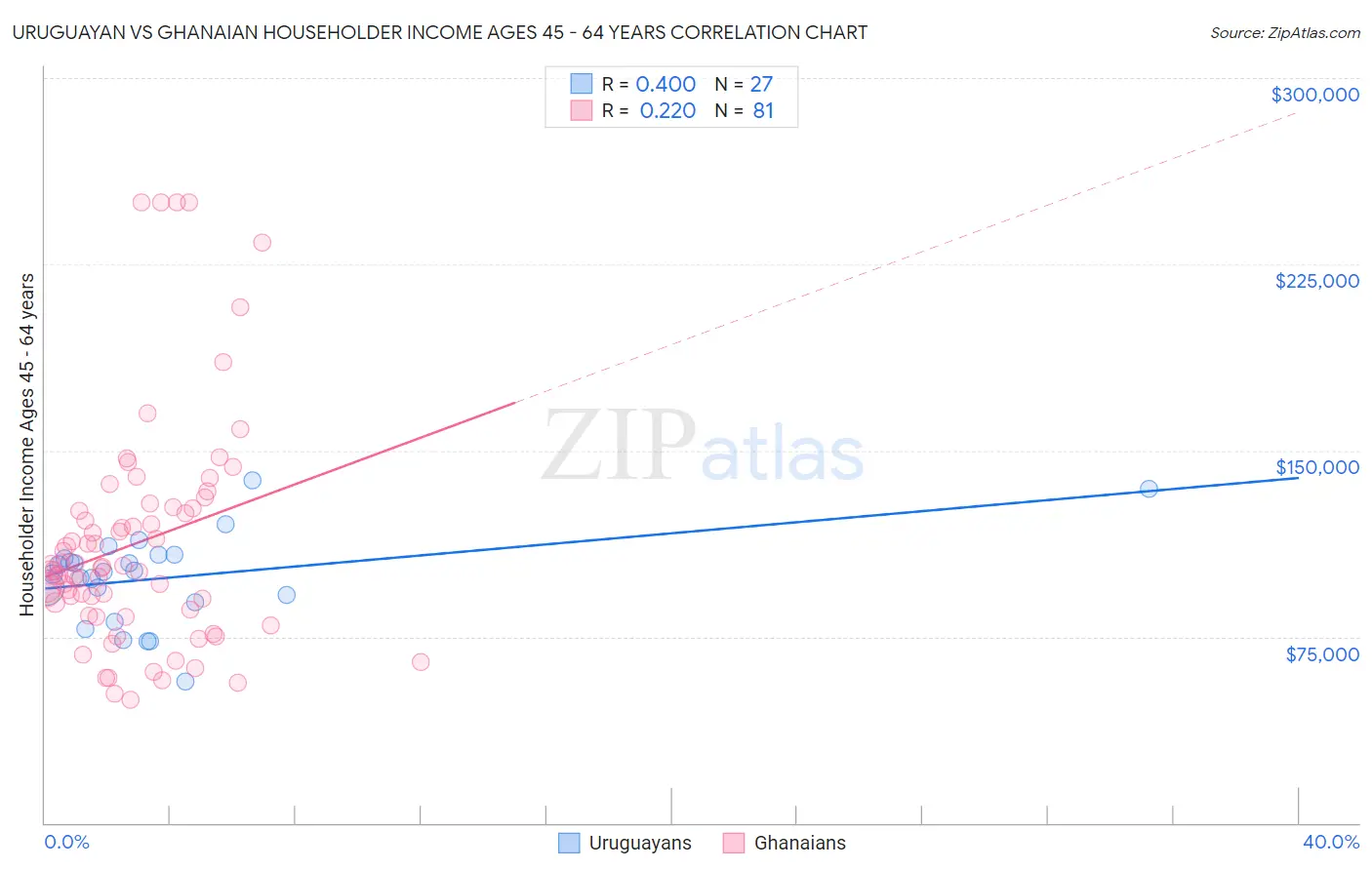 Uruguayan vs Ghanaian Householder Income Ages 45 - 64 years
