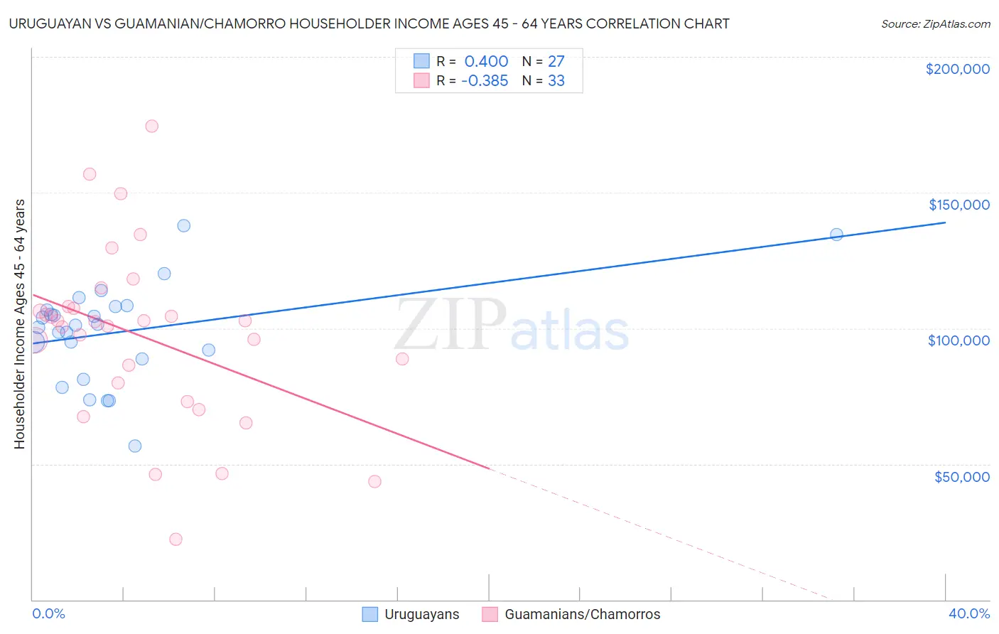 Uruguayan vs Guamanian/Chamorro Householder Income Ages 45 - 64 years