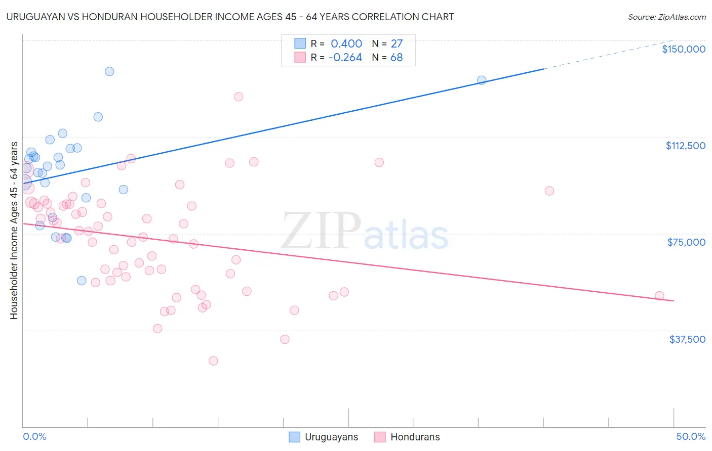 Uruguayan vs Honduran Householder Income Ages 45 - 64 years