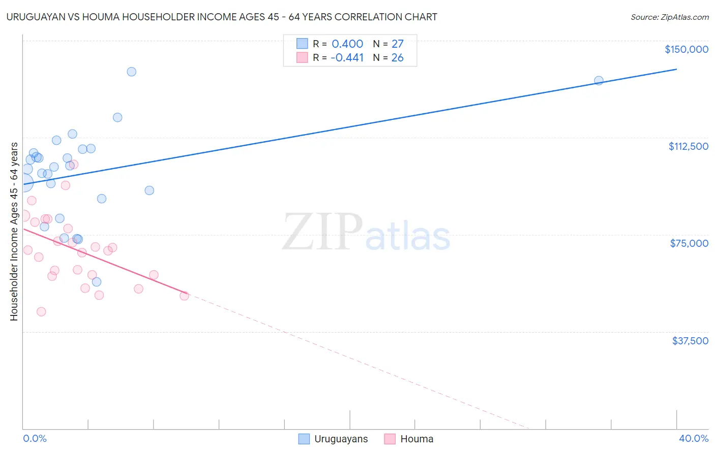 Uruguayan vs Houma Householder Income Ages 45 - 64 years