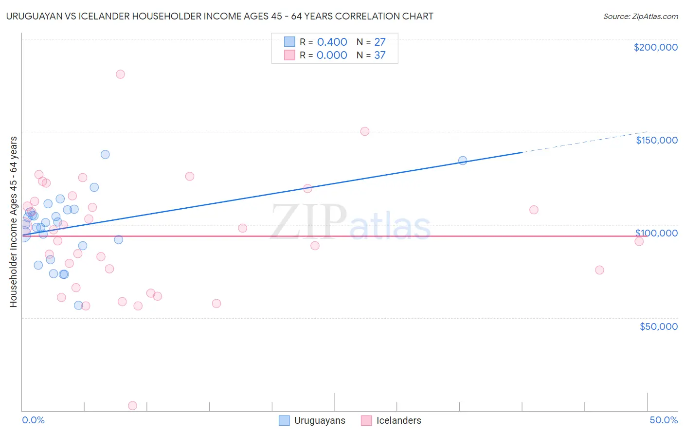 Uruguayan vs Icelander Householder Income Ages 45 - 64 years