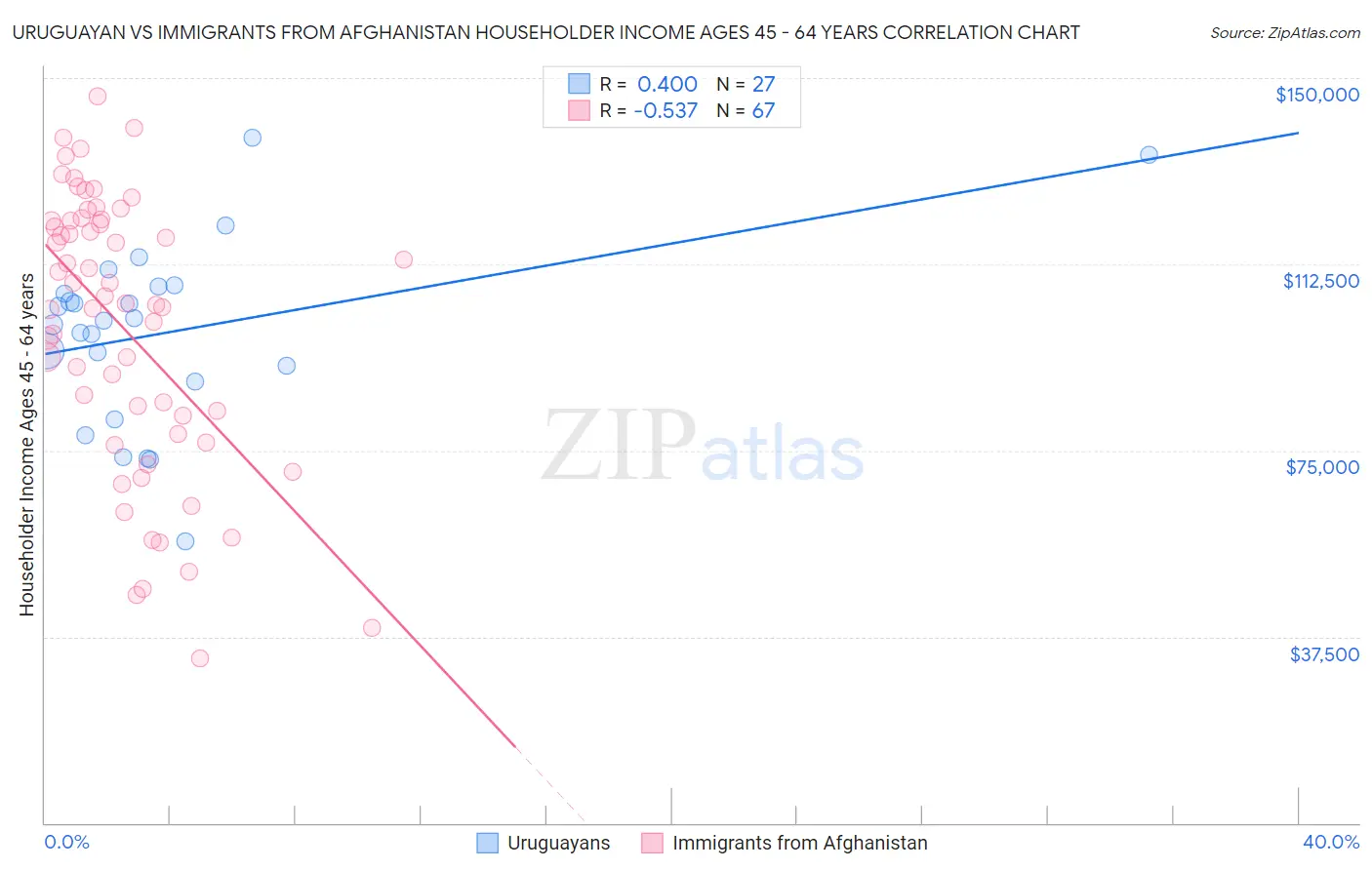 Uruguayan vs Immigrants from Afghanistan Householder Income Ages 45 - 64 years