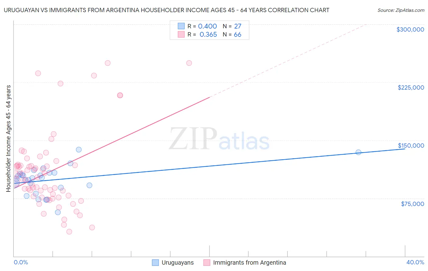 Uruguayan vs Immigrants from Argentina Householder Income Ages 45 - 64 years