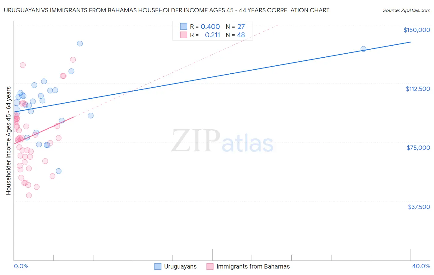 Uruguayan vs Immigrants from Bahamas Householder Income Ages 45 - 64 years