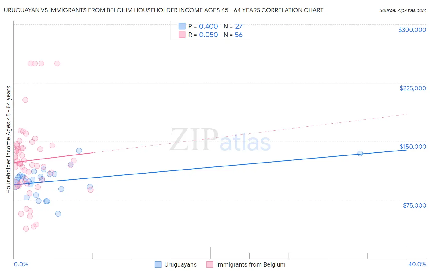 Uruguayan vs Immigrants from Belgium Householder Income Ages 45 - 64 years