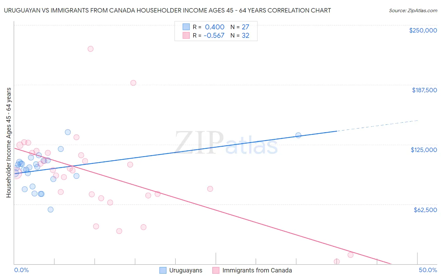 Uruguayan vs Immigrants from Canada Householder Income Ages 45 - 64 years
