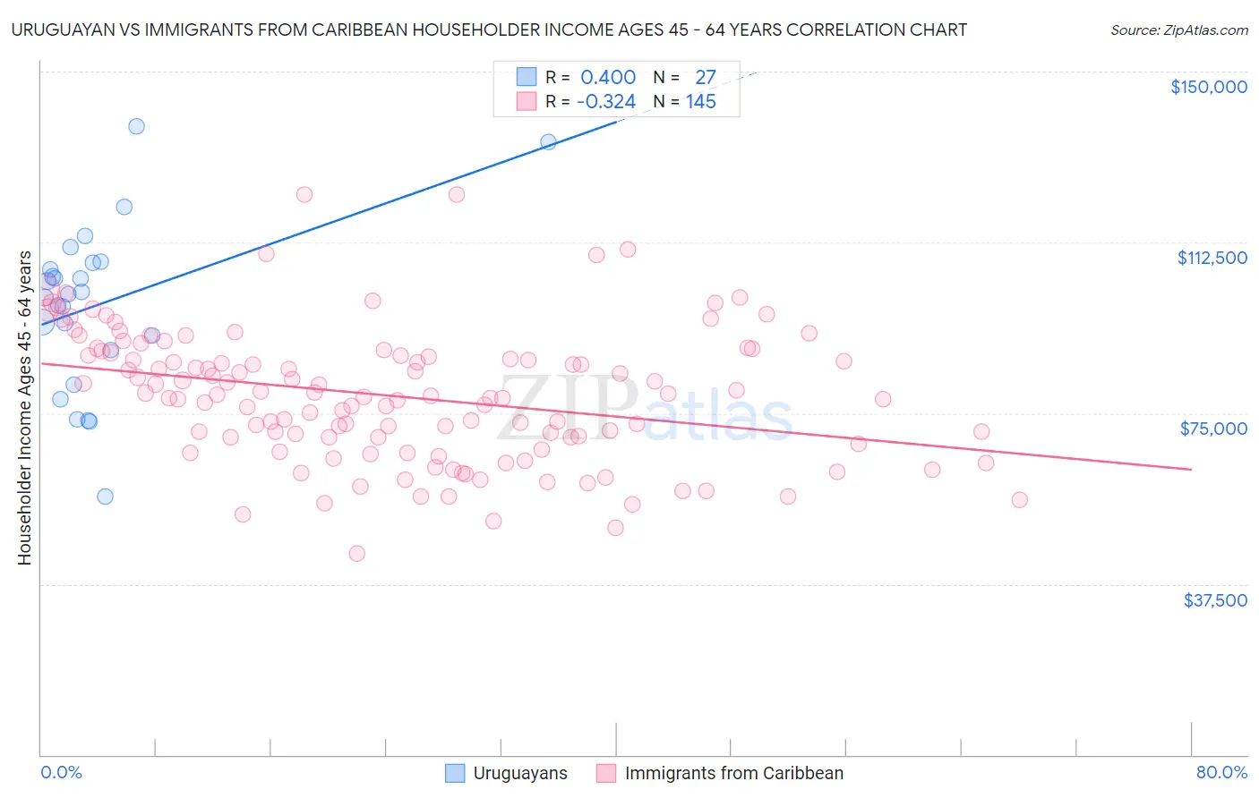 Uruguayan vs Immigrants from Caribbean Householder Income Ages 45 - 64 years