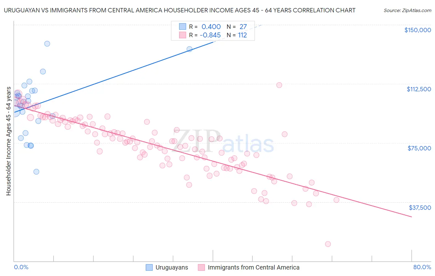 Uruguayan vs Immigrants from Central America Householder Income Ages 45 - 64 years
