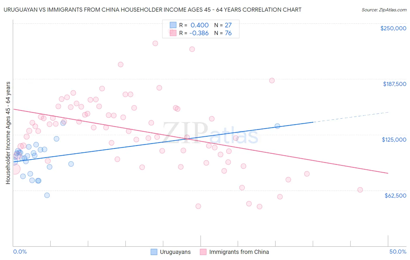 Uruguayan vs Immigrants from China Householder Income Ages 45 - 64 years