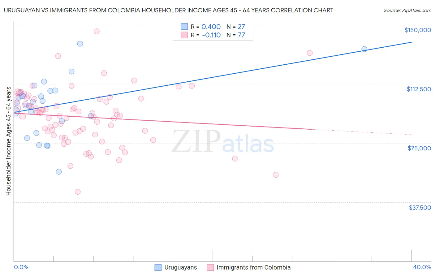 Uruguayan vs Immigrants from Colombia Householder Income Ages 45 - 64 years
