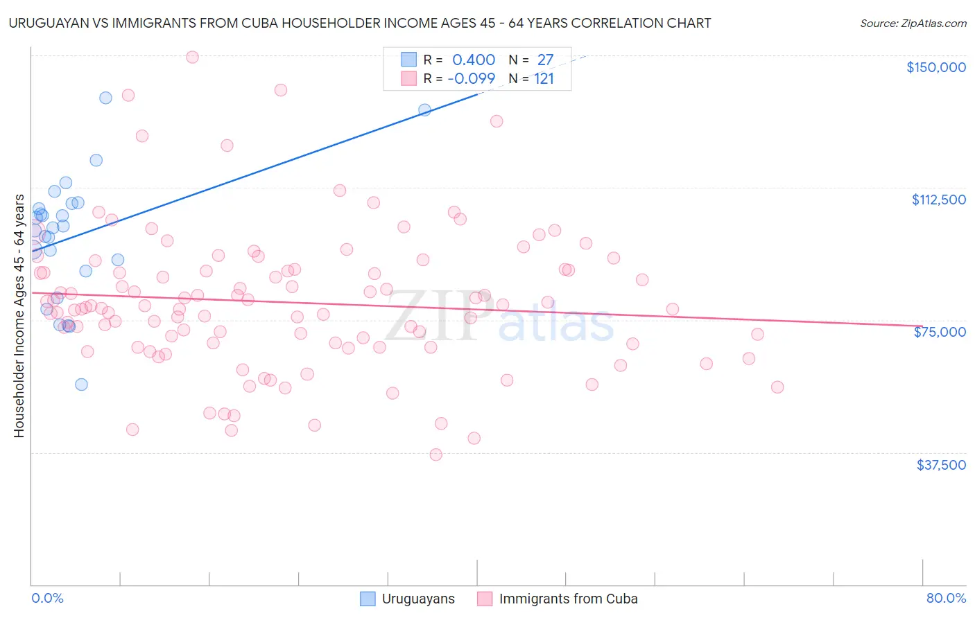 Uruguayan vs Immigrants from Cuba Householder Income Ages 45 - 64 years